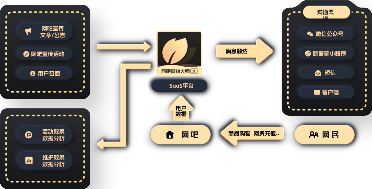 网吧营销